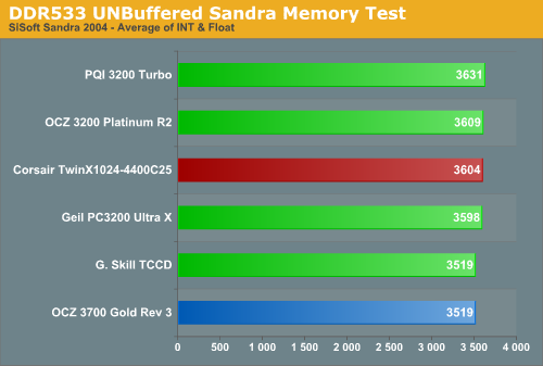 DDR533 UNBuffered Sandra Memory Test